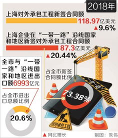 上海 打造服務‘一帶一路’橋頭堡，去年與沿線國家地區(qū)進出口額占全市20.6%，對外承包工程展現(xiàn)新活力